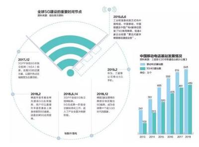 中國5G加速度 預計5年內(nèi)創(chuàng)造就業(yè)崗位310萬個，基礎電信業(yè)務蓬勃發(fā)展